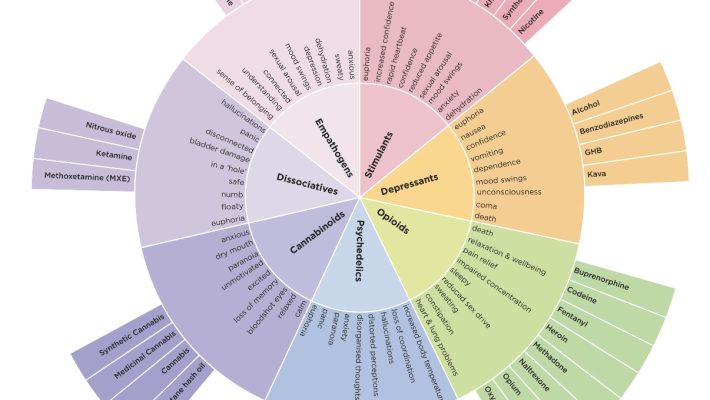 Common drug types, their effects, and dangers