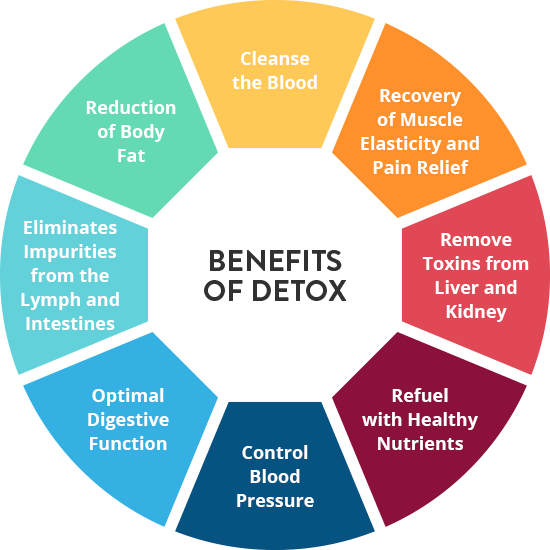 The benefits of detoxification